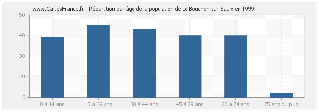 Répartition par âge de la population de Le Bouchon-sur-Saulx en 1999